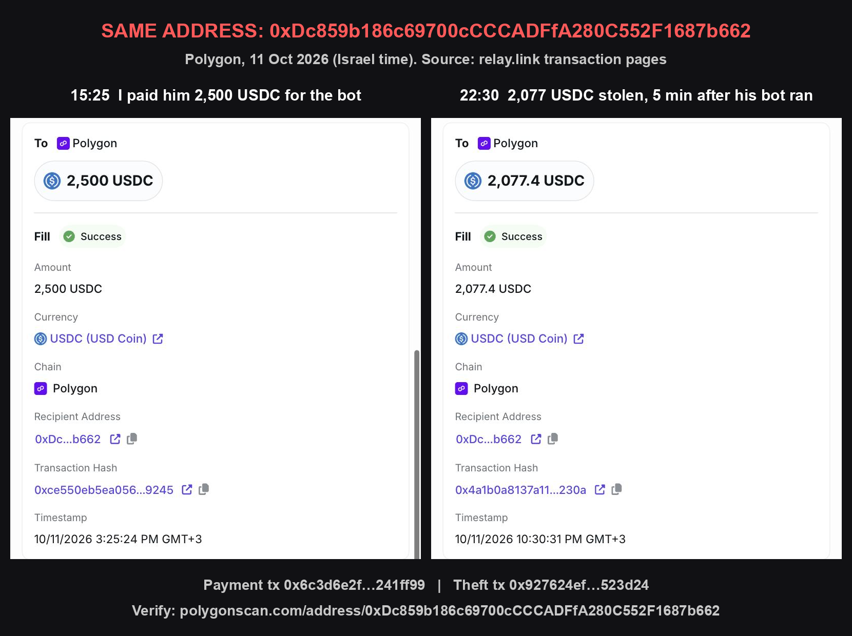 Two relay.link transaction pages side by side: 2,500 USDC at 15:25 and 2,077.4 USDC at 22:30, both with recipient address 0xDc...b662 on Polygon